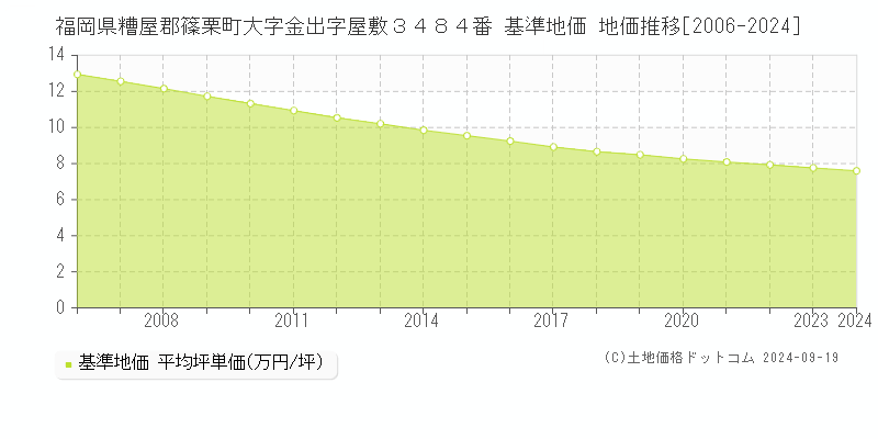 福岡県糟屋郡篠栗町大字金出字屋敷３４８４番 基準地価 地価推移[2006-2024]