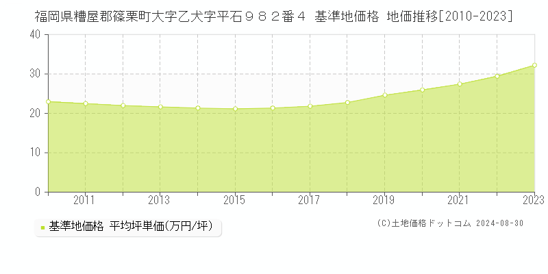 福岡県糟屋郡篠栗町大字乙犬字平石９８２番４ 基準地価格 地価推移[2010-2023]