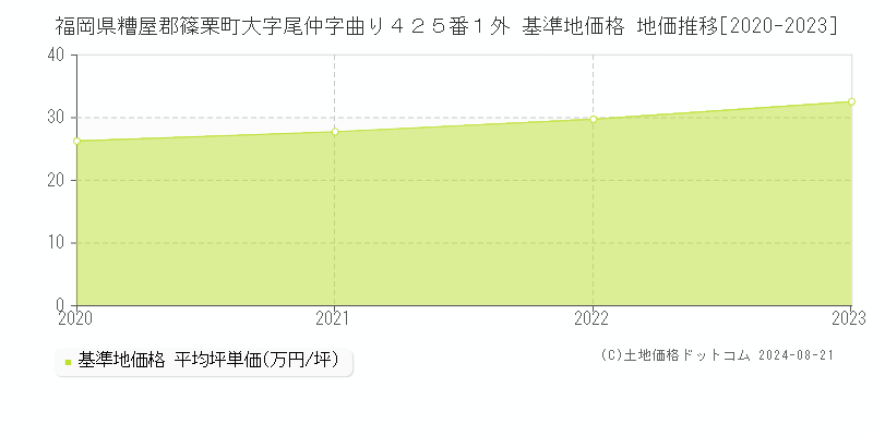 福岡県糟屋郡篠栗町大字尾仲字曲り４２５番１外 基準地価格 地価推移[2020-2023]