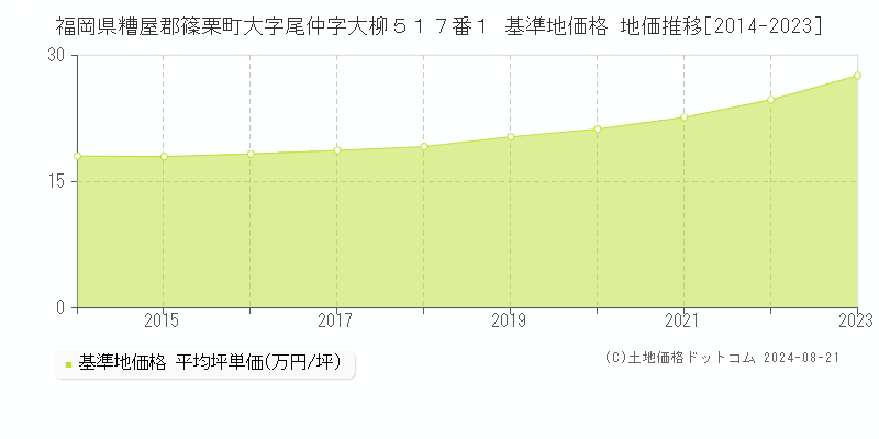 福岡県糟屋郡篠栗町大字尾仲字大柳５１７番１ 基準地価格 地価推移[2014-2023]