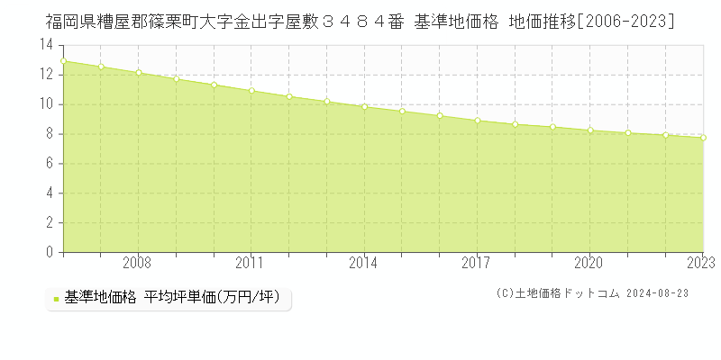 福岡県糟屋郡篠栗町大字金出字屋敷３４８４番 基準地価格 地価推移[2006-2023]