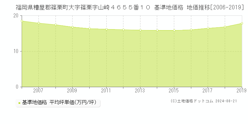 福岡県糟屋郡篠栗町大字篠栗字山崎４６５５番１０ 基準地価格 地価推移[2006-2019]