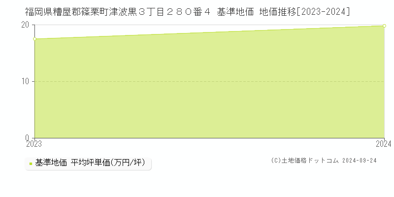 福岡県糟屋郡篠栗町津波黒３丁目２８０番４ 基準地価 地価推移[2023-2024]