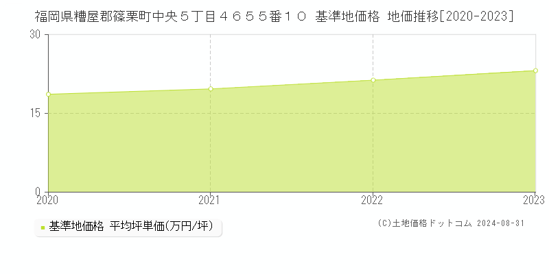 福岡県糟屋郡篠栗町中央５丁目４６５５番１０ 基準地価格 地価推移[2020-2023]