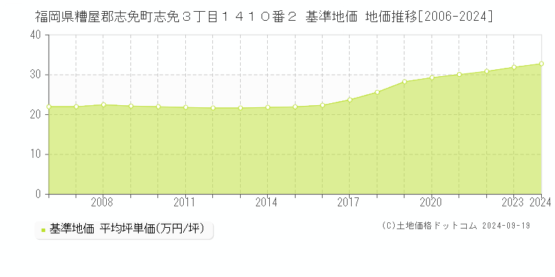 福岡県糟屋郡志免町志免３丁目１４１０番２ 基準地価 地価推移[2006-2024]