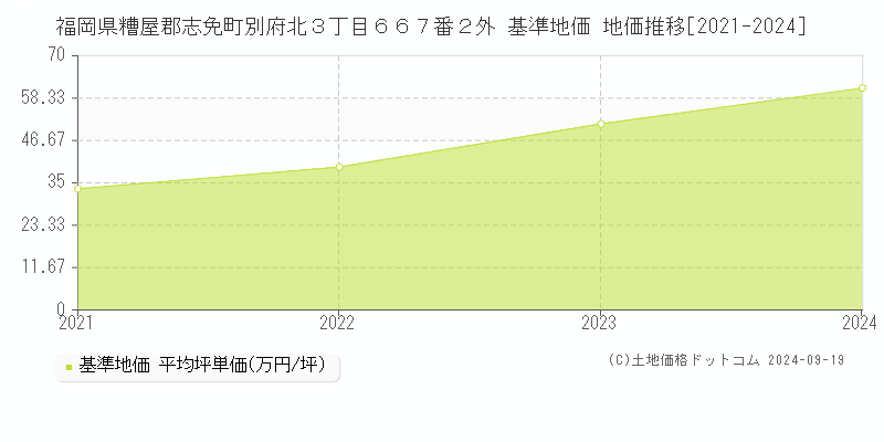 福岡県糟屋郡志免町別府北３丁目６６７番２外 基準地価 地価推移[2021-2024]