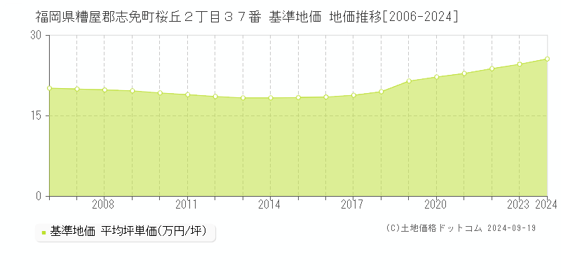 福岡県糟屋郡志免町桜丘２丁目３７番 基準地価 地価推移[2006-2024]