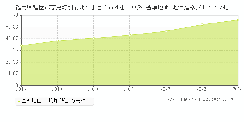 福岡県糟屋郡志免町別府北２丁目４８４番１０外 基準地価 地価推移[2018-2024]