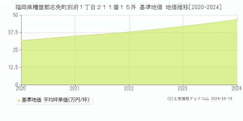 福岡県糟屋郡志免町別府１丁目２１１番１５外 基準地価 地価推移[2020-2024]