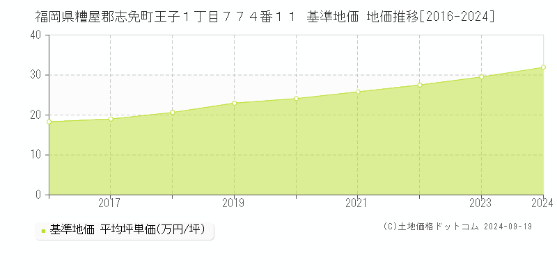 福岡県糟屋郡志免町王子１丁目７７４番１１ 基準地価 地価推移[2016-2024]