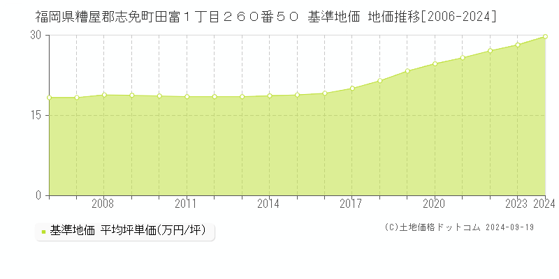 福岡県糟屋郡志免町田富１丁目２６０番５０ 基準地価 地価推移[2006-2024]