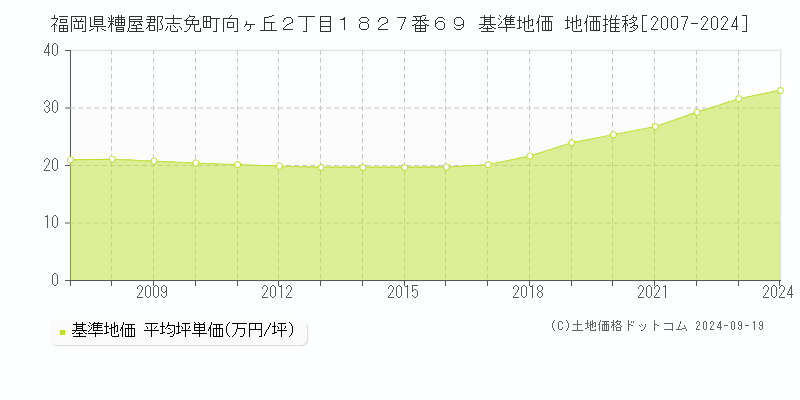 福岡県糟屋郡志免町向ヶ丘２丁目１８２７番６９ 基準地価 地価推移[2007-2024]