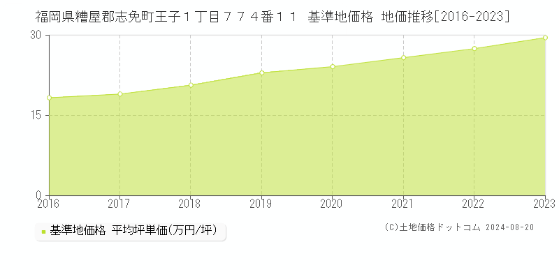 福岡県糟屋郡志免町王子１丁目７７４番１１ 基準地価格 地価推移[2016-2023]