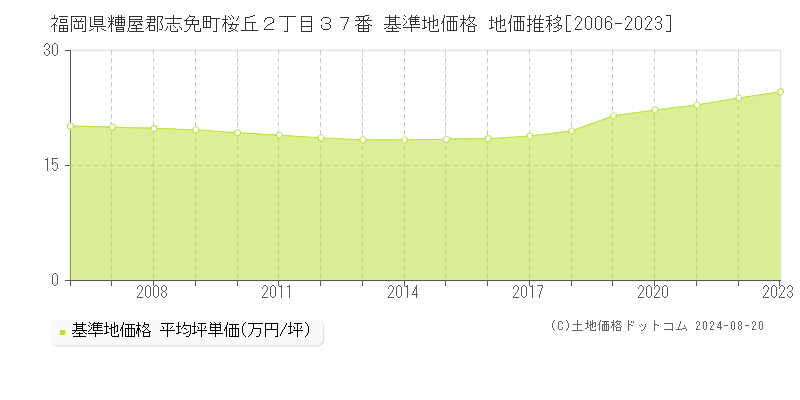 福岡県糟屋郡志免町桜丘２丁目３７番 基準地価格 地価推移[2006-2023]