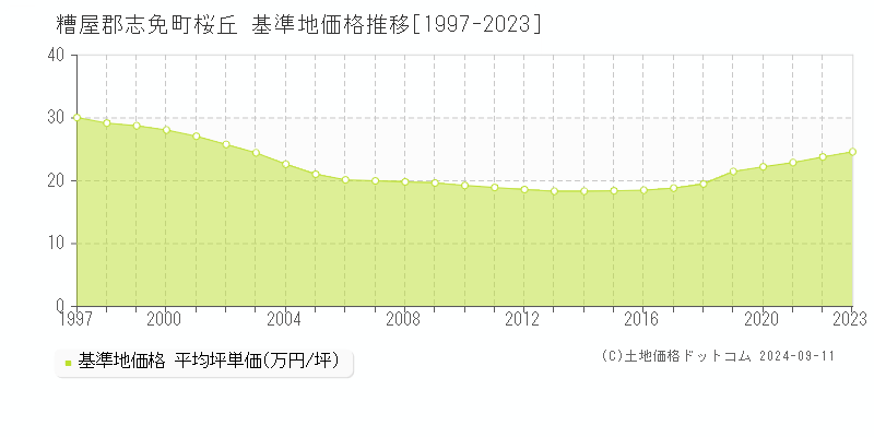 桜丘(糟屋郡志免町)の基準地価推移グラフ(坪単価)[1997-2024年]