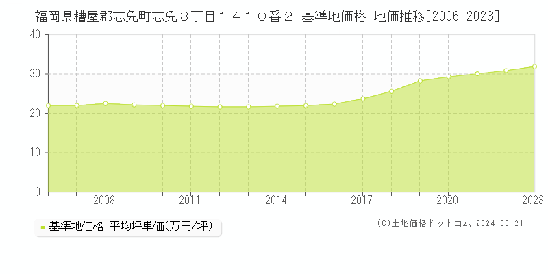 福岡県糟屋郡志免町志免３丁目１４１０番２ 基準地価格 地価推移[2006-2023]