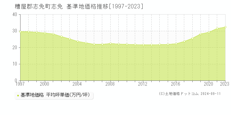 志免(糟屋郡志免町)の基準地価格推移グラフ(坪単価)[1997-2023年]