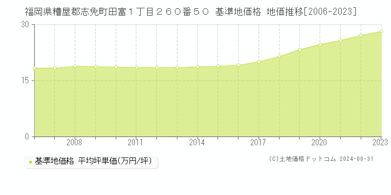 福岡県糟屋郡志免町田富１丁目２６０番５０ 基準地価格 地価推移[2006-2023]