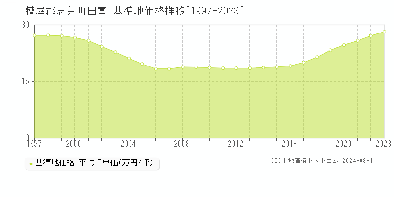 田富(糟屋郡志免町)の基準地価格推移グラフ(坪単価)[1997-2023年]