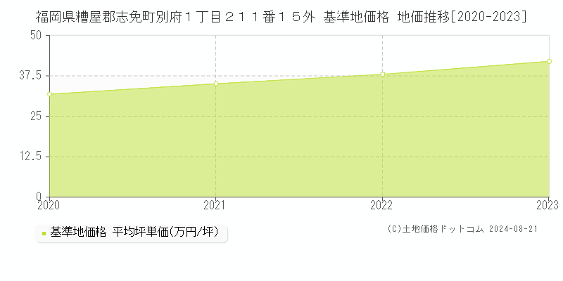 福岡県糟屋郡志免町別府１丁目２１１番１５外 基準地価格 地価推移[2020-2023]