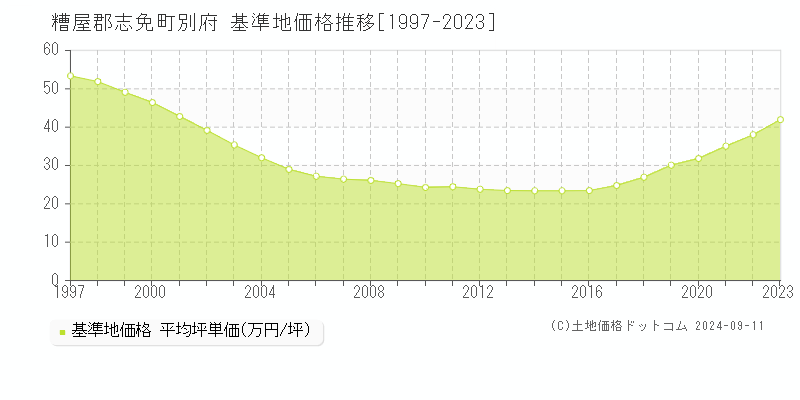 別府(糟屋郡志免町)の基準地価推移グラフ(坪単価)[1997-2024年]