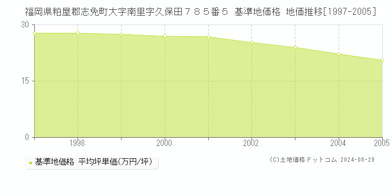 福岡県粕屋郡志免町大字南里字久保田７８５番５ 基準地価格 地価推移[1997-2005]