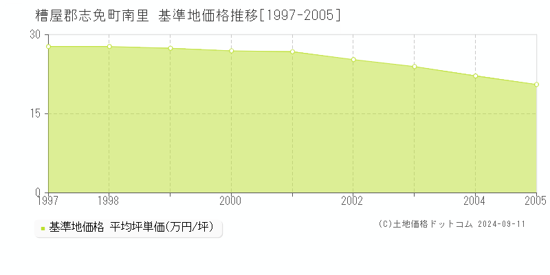 南里(糟屋郡志免町)の基準地価格推移グラフ(坪単価)[1997-2005年]