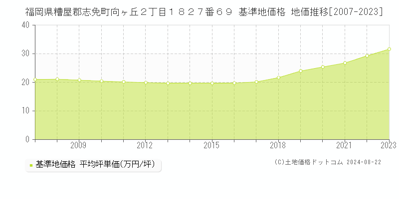 福岡県糟屋郡志免町向ヶ丘２丁目１８２７番６９ 基準地価格 地価推移[2007-2023]