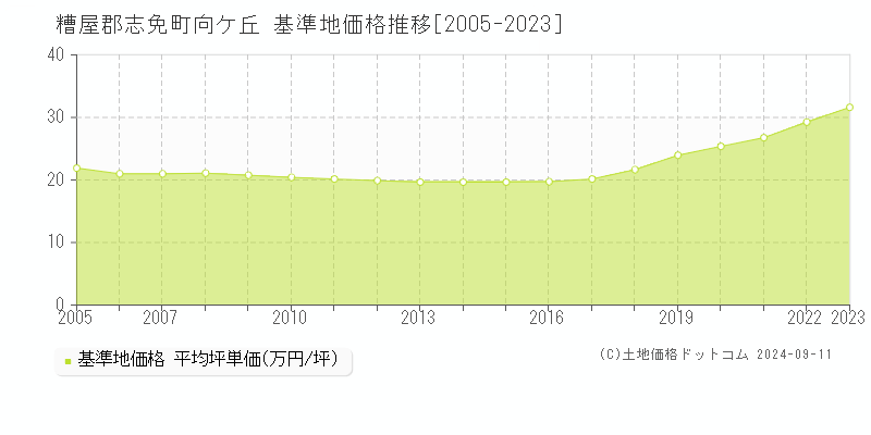 向ケ丘(糟屋郡志免町)の基準地価格推移グラフ(坪単価)[2005-2023年]