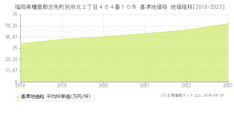 福岡県糟屋郡志免町別府北２丁目４８４番１０外 基準地価格 地価推移[2018-2023]