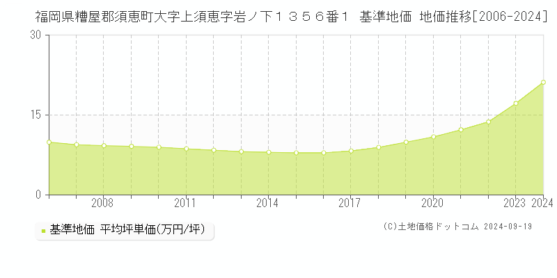 福岡県糟屋郡須恵町大字上須恵字岩ノ下１３５６番１ 基準地価 地価推移[2006-2024]