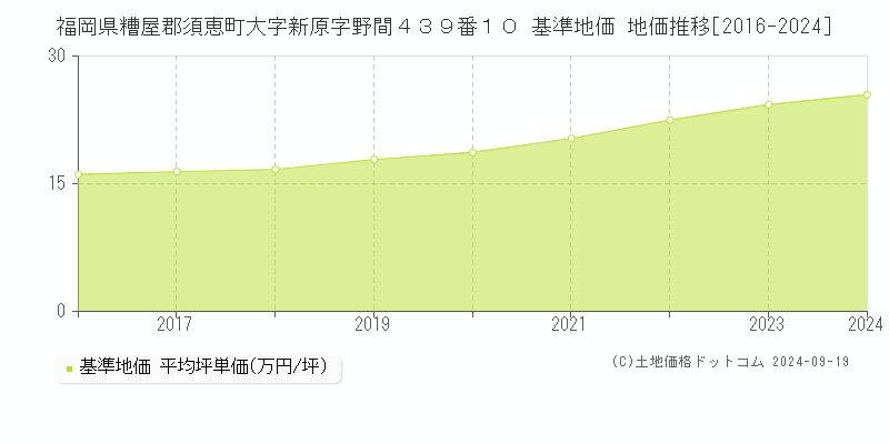 福岡県糟屋郡須恵町大字新原字野間４３９番１０ 基準地価 地価推移[2016-2024]