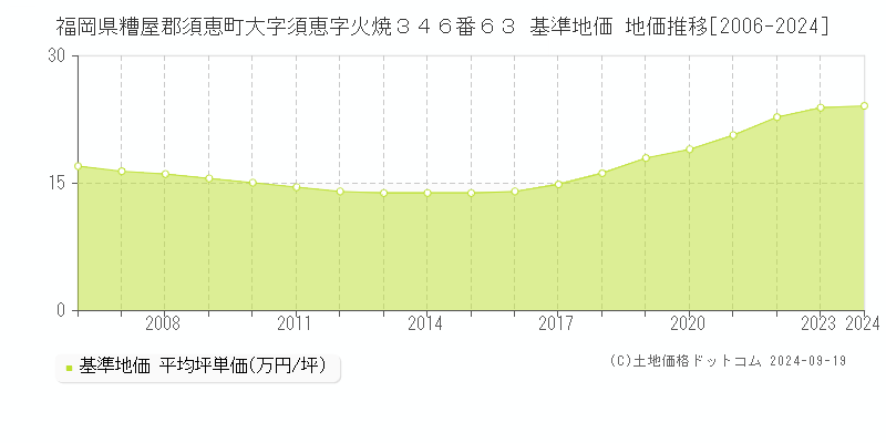 福岡県糟屋郡須恵町大字須恵字火焼３４６番６３ 基準地価 地価推移[2006-2024]