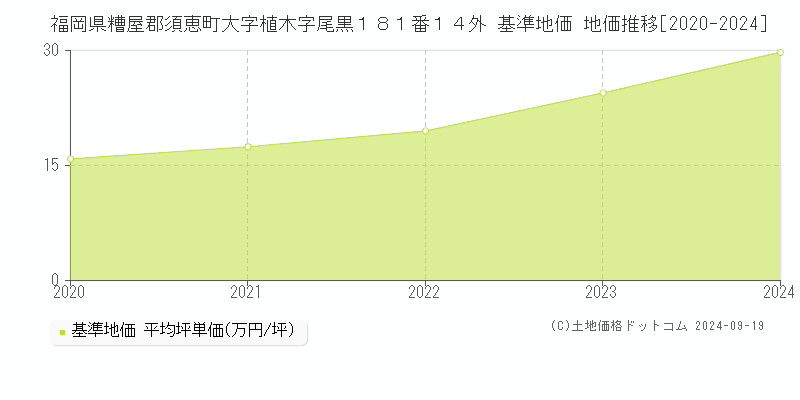 福岡県糟屋郡須恵町大字植木字尾黒１８１番１４外 基準地価 地価推移[2020-2024]