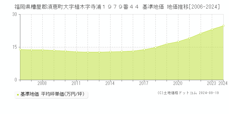 福岡県糟屋郡須恵町大字植木字寺浦１９７９番４４ 基準地価 地価推移[2006-2024]