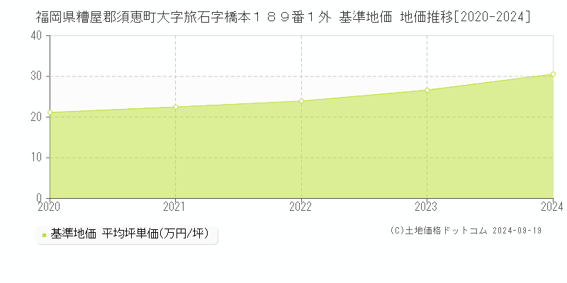 福岡県糟屋郡須恵町大字旅石字橋本１８９番１外 基準地価 地価推移[2020-2024]