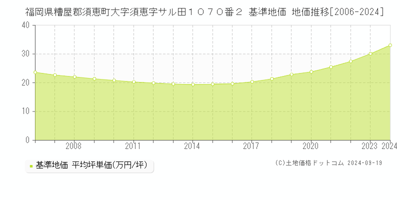 福岡県糟屋郡須恵町大字須恵字サル田１０７０番２ 基準地価 地価推移[2006-2024]