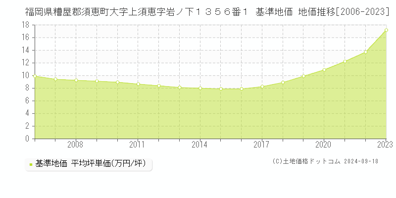 福岡県糟屋郡須恵町大字上須恵字岩ノ下１３５６番１ 基準地価 地価推移[2006-2024]