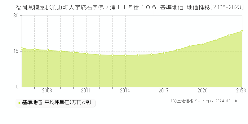 福岡県糟屋郡須恵町大字旅石字佛ノ浦１１５番４０６ 基準地価 地価推移[2006-2024]