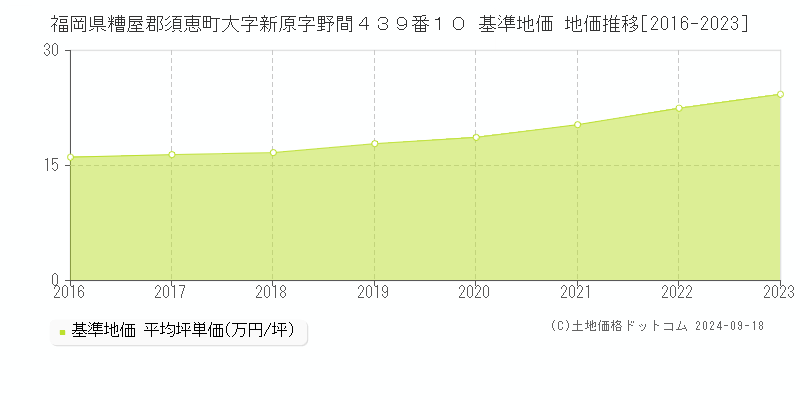 福岡県糟屋郡須恵町大字新原字野間４３９番１０ 基準地価 地価推移[2016-2024]