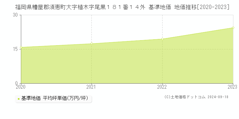 福岡県糟屋郡須恵町大字植木字尾黒１８１番１４外 基準地価 地価推移[2020-2024]