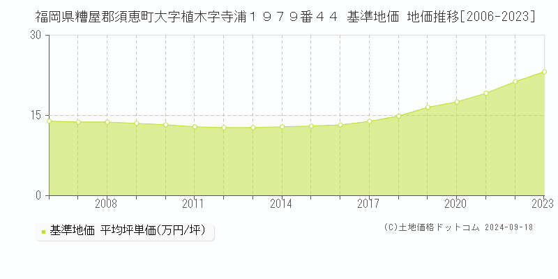 福岡県糟屋郡須恵町大字植木字寺浦１９７９番４４ 基準地価 地価推移[2006-2024]