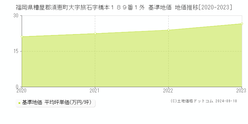 福岡県糟屋郡須恵町大字旅石字橋本１８９番１外 基準地価 地価推移[2020-2024]