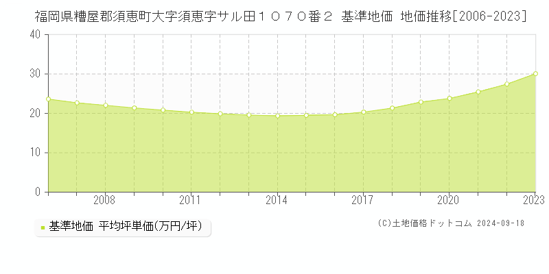 福岡県糟屋郡須恵町大字須恵字サル田１０７０番２ 基準地価 地価推移[2006-2024]