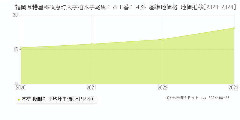 福岡県糟屋郡須恵町大字植木字尾黒１８１番１４外 基準地価格 地価推移[2020-2023]