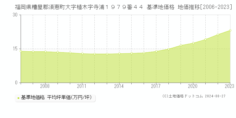 福岡県糟屋郡須恵町大字植木字寺浦１９７９番４４ 基準地価格 地価推移[2006-2023]