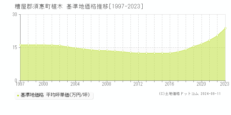 植木(糟屋郡須惠町)の基準地価格推移グラフ(坪単価)[1997-2023年]