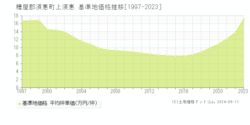 上須惠(糟屋郡須惠町)の基準地価格推移グラフ(坪単価)[1997-2023年]