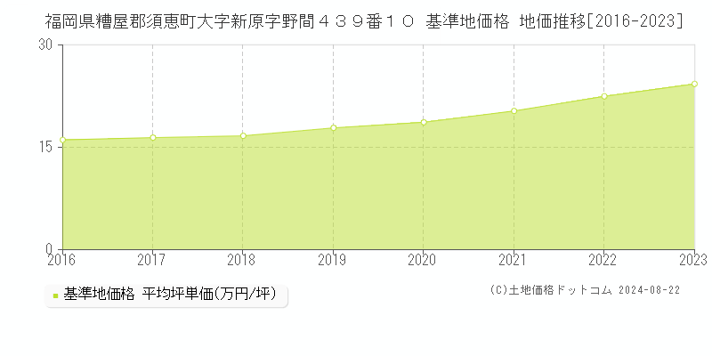 福岡県糟屋郡須恵町大字新原字野間４３９番１０ 基準地価格 地価推移[2016-2023]