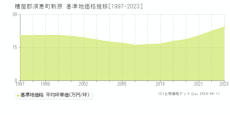 新原(糟屋郡須惠町)の基準地価格推移グラフ(坪単価)[1997-2023年]